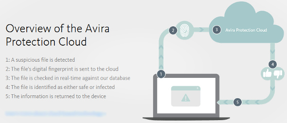 Avira Antivirus Protection Cloud